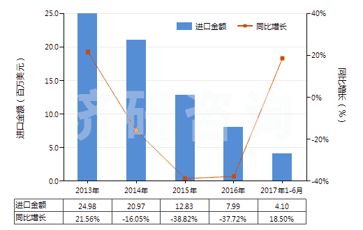 2013-2017年6月中國2-乙基-2（羥甲基）丙烷-1,3-二醇（三羥基甲基丙烷）(HS29054100)進口總額及增速統(tǒng)計